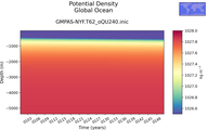 Time series of Global Ocean Potential Density vs depth